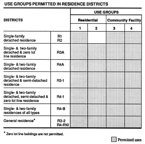 Use Groups Permitted in Residence Districts