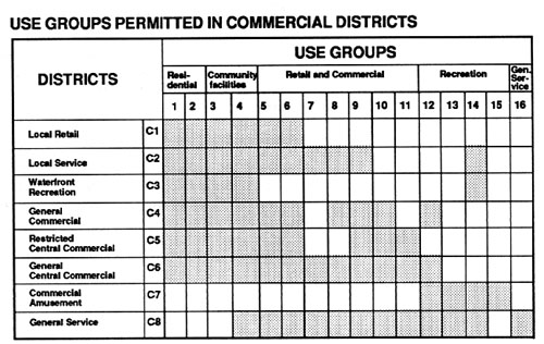 Use Groups Permitted in Commercial Districts